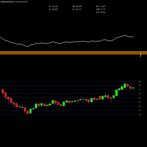 Monthly charts share SOCL Global X Social Media ETF NASDAQ Stock exchange 