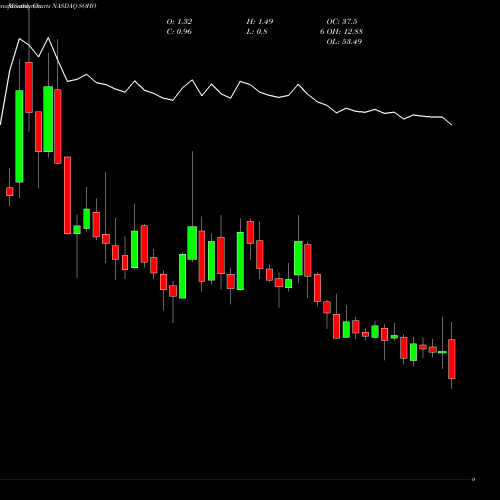 Monthly charts share SOHO Sotherly Hotels Inc. NASDAQ Stock exchange 