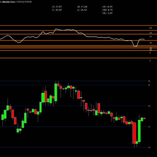 Monthly charts share SOHOB Sotherly Hotels Inc. NASDAQ Stock exchange 