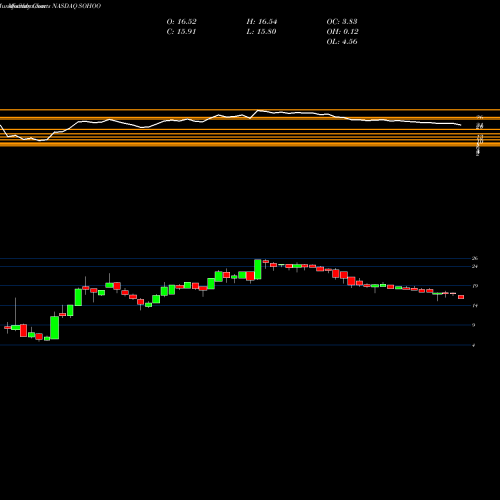 Monthly charts share SOHOO Sotherly Hotels Inc. NASDAQ Stock exchange 