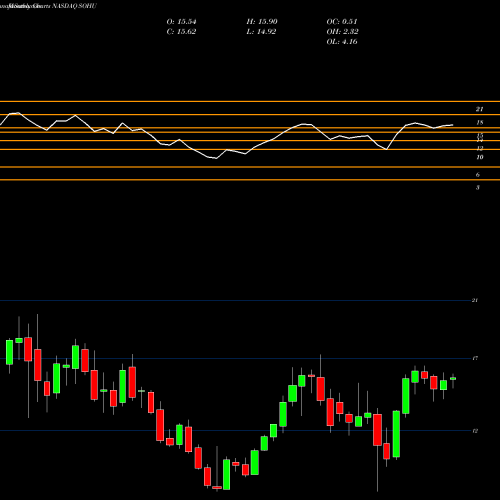 Monthly charts share SOHU Sohu.com Limited  NASDAQ Stock exchange 