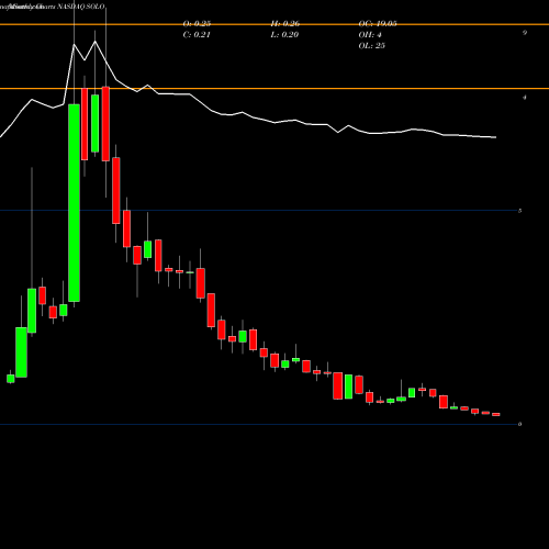Monthly charts share SOLO Electrameccanica Vehicles Corp. Ltd. NASDAQ Stock exchange 