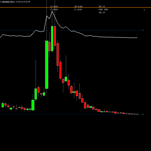 Monthly charts share SOLOW Electrameccanica Vehicles Corp. Ltd. NASDAQ Stock exchange 