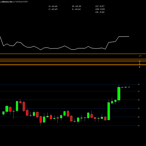 Monthly charts share SONC Sonic Corp. NASDAQ Stock exchange 