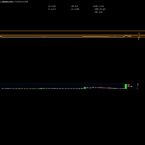 Monthly charts share SONM Sonim Technologies Inc NASDAQ Stock exchange 