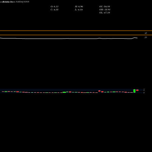 Monthly charts share SONN Sonnet Biotherapeutics Holdings Inc NASDAQ Stock exchange 