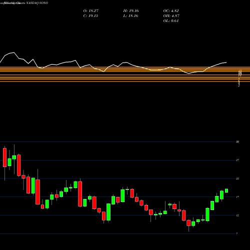 Monthly charts share SONO Sonos, Inc. NASDAQ Stock exchange 