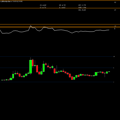 Monthly charts share SORL SORL Auto Parts, Inc. NASDAQ Stock exchange 