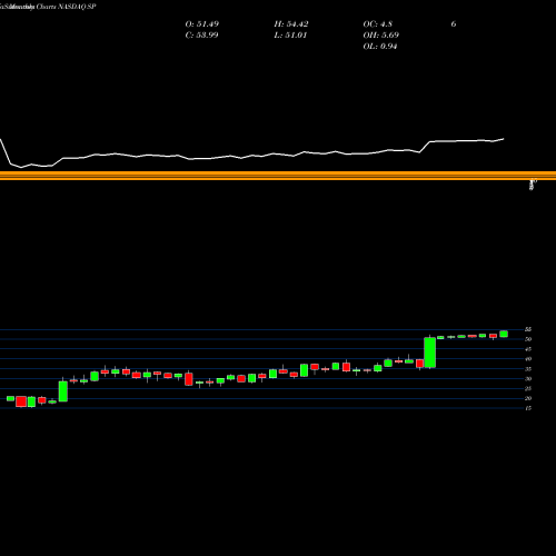Monthly charts share SP SP Plus Corporation NASDAQ Stock exchange 