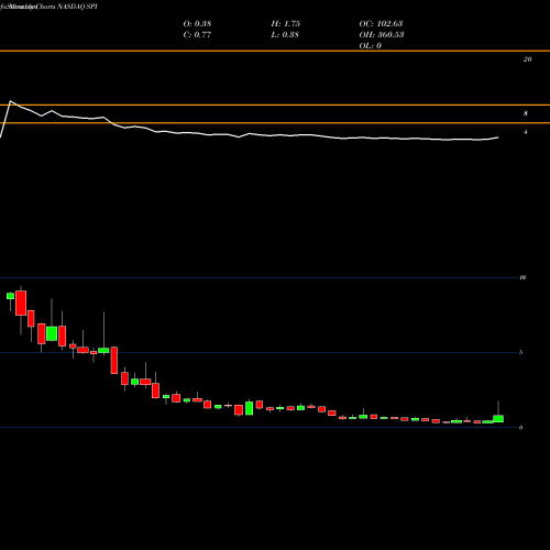 Monthly charts share SPI SPI Energy Co., Ltd. NASDAQ Stock exchange 