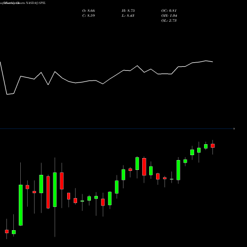 Monthly charts share SPIL Siliconware Precision Industries Company, Ltd. NASDAQ Stock exchange 