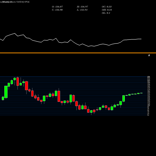 Monthly charts share SPLK Splunk Inc. NASDAQ Stock exchange 