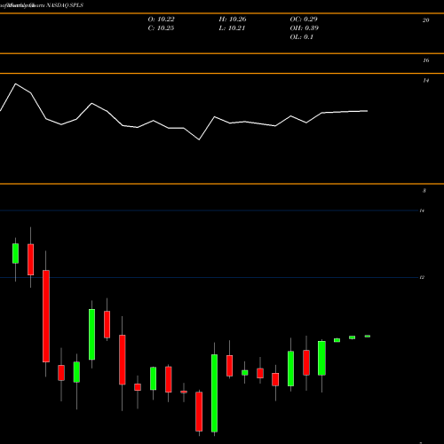 Monthly charts share SPLS Staples, Inc. NASDAQ Stock exchange 