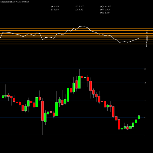 Monthly charts share SPNE SeaSpine Holdings Corporation NASDAQ Stock exchange 