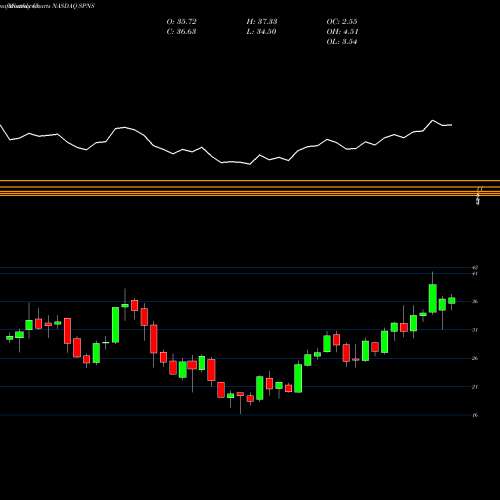 Monthly charts share SPNS Sapiens International Corporation N.V. NASDAQ Stock exchange 