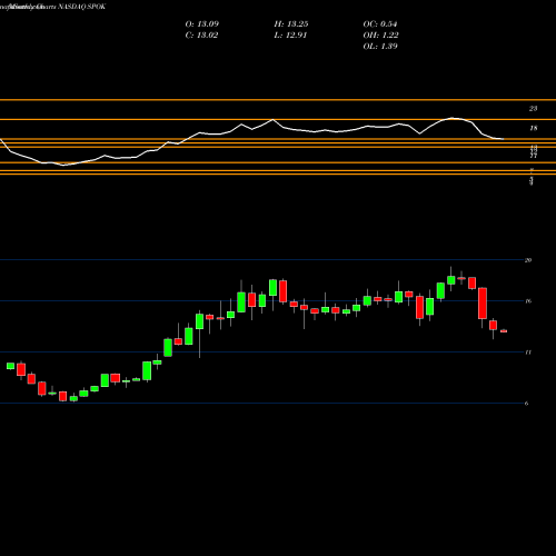 Monthly charts share SPOK Spok Holdings, Inc. NASDAQ Stock exchange 