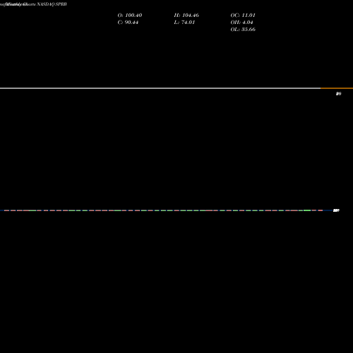 Monthly charts share SPRB Spruce Biosciences Inc NASDAQ Stock exchange 
