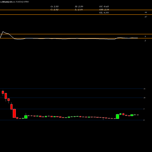 Monthly charts share SPRO Spero Therapeutics, Inc. NASDAQ Stock exchange 