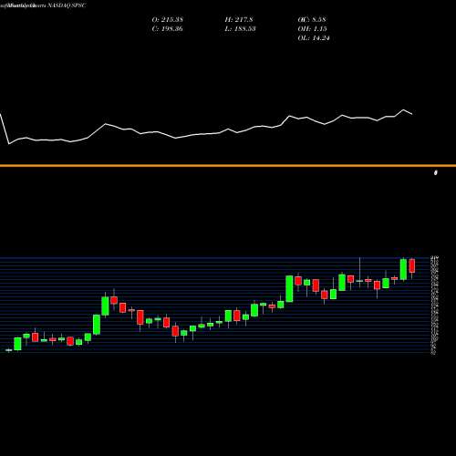 Monthly charts share SPSC SPS Commerce, Inc. NASDAQ Stock exchange 