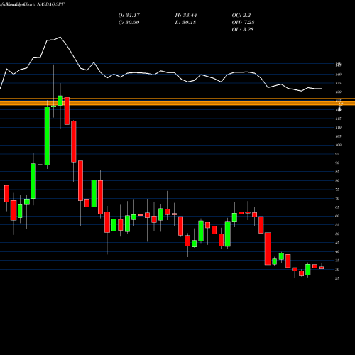 Monthly charts share SPT Sprout Social Inc Cl A NASDAQ Stock exchange 