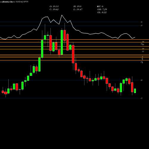 Monthly charts share SPTN SpartanNash Company NASDAQ Stock exchange 