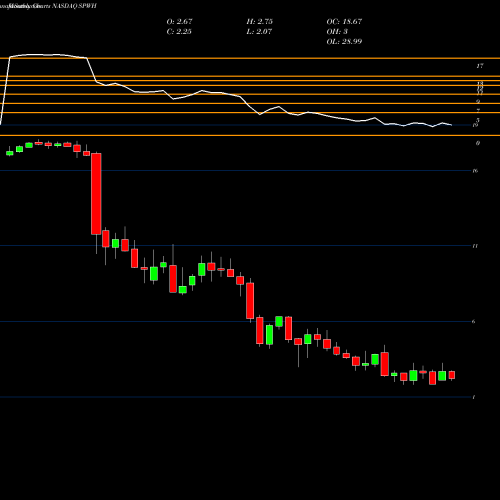 Monthly charts share SPWH Sportsman's Warehouse Holdings, Inc. NASDAQ Stock exchange 