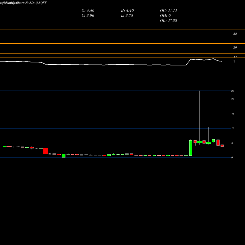Monthly charts share SQFT Presidio Property Trust Inc NASDAQ Stock exchange 