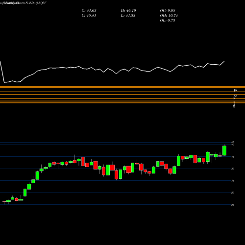 Monthly charts share SQLV Legg Mason Small-Cap Quality Value ETF NASDAQ Stock exchange 