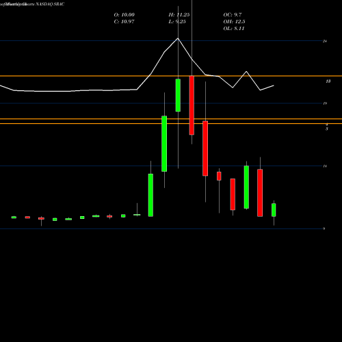 Monthly charts share SRAC Stable Road Acquisition Corp Cl A NASDAQ Stock exchange 