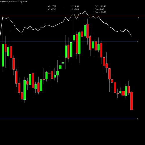 Monthly charts share SRAX Social Reality, Inc. NASDAQ Stock exchange 