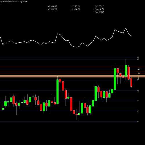 Monthly charts share SRCE 1st Source Corporation NASDAQ Stock exchange 