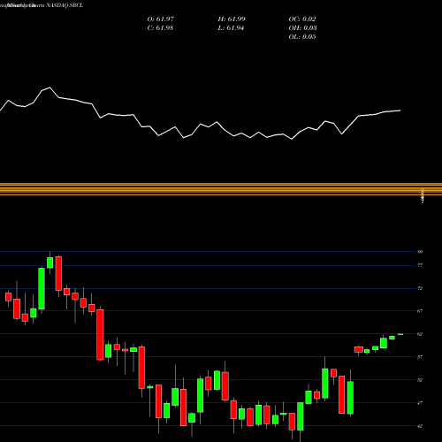 Monthly charts share SRCL Stericycle, Inc. NASDAQ Stock exchange 