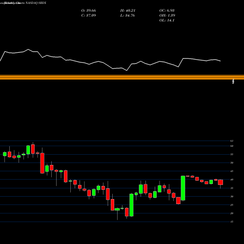 Monthly charts share SRDX Surmodics, Inc. NASDAQ Stock exchange 