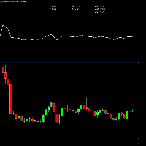 Monthly charts share SREV ServiceSource International, Inc. NASDAQ Stock exchange 