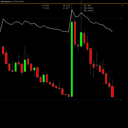 Monthly charts share SRGA Surgalign Hldg Inc NASDAQ Stock exchange 