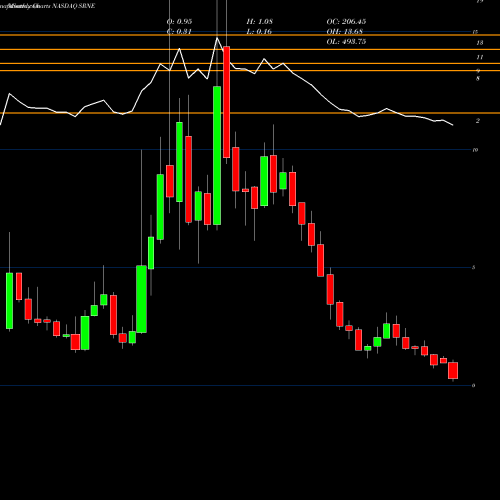 Monthly charts share SRNE Sorrento Therapeutics, Inc. NASDAQ Stock exchange 