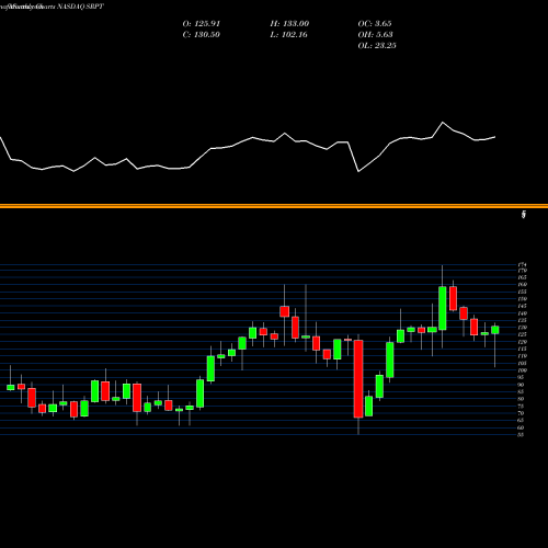 Monthly charts share SRPT Sarepta Therapeutics, Inc. NASDAQ Stock exchange 