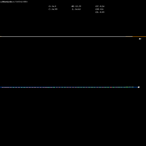 Monthly charts share SRRA Sierra Oncology, Inc. NASDAQ Stock exchange 