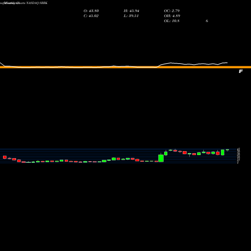 Monthly charts share SRRK Scholar Rock Holding Corporation NASDAQ Stock exchange 