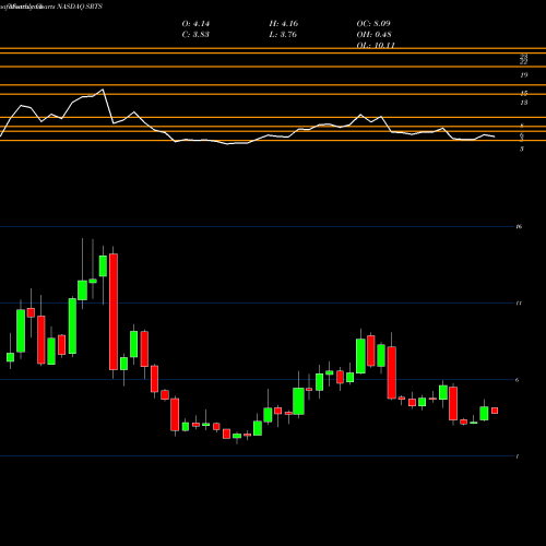 Monthly charts share SRTS Sensus Healthcare, Inc. NASDAQ Stock exchange 
