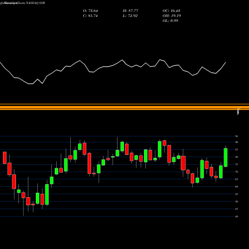 Monthly charts share SSB South State Corporation NASDAQ Stock exchange 