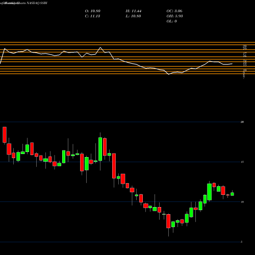 Monthly charts share SSBI Summit State Bank NASDAQ Stock exchange 