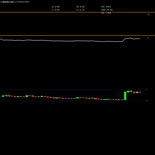 Monthly charts share SSKN Strata Skin Sciences, Inc. NASDAQ Stock exchange 