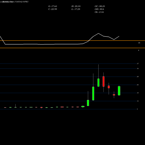 Monthly charts share SSPKU Silver Spike Acquisition Corp Units NASDAQ Stock exchange 