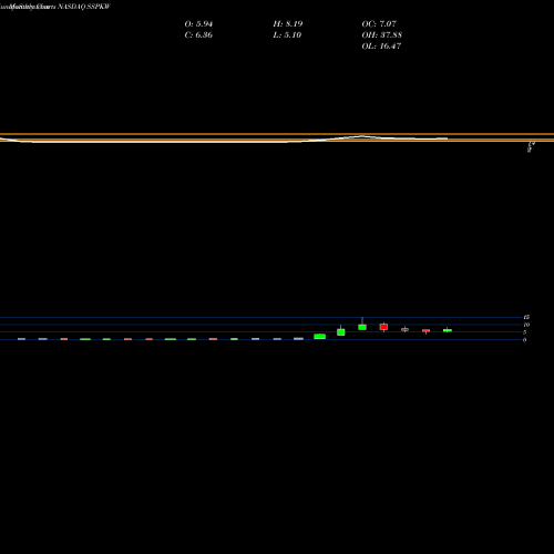 Monthly charts share SSPKW Silver Spike Acquisition Corp WT NASDAQ Stock exchange 