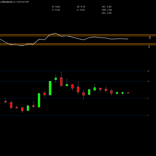 Monthly charts share SSRI Silver Standard Resources Inc. NASDAQ Stock exchange 