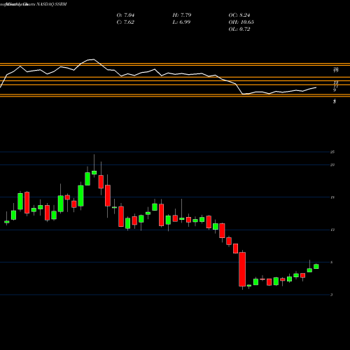 Monthly charts share SSRM SSR Mining Inc. NASDAQ Stock exchange 