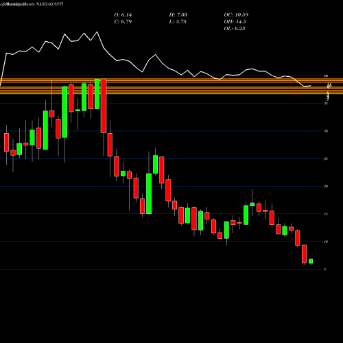 Monthly charts share SSTI ShotSpotter, Inc. NASDAQ Stock exchange 