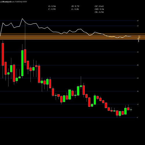 Monthly charts share SSYS Stratasys, Ltd. NASDAQ Stock exchange 