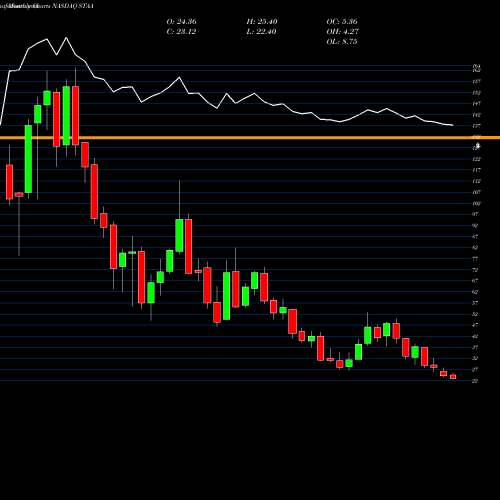 Monthly charts share STAA STAAR Surgical Company NASDAQ Stock exchange 